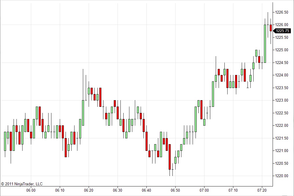 Ohlc Chart