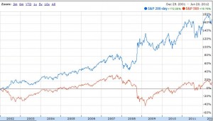 S&P 200 day